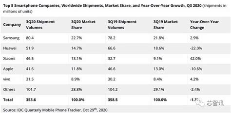2020年三季度全球智能手机市场：小米超越苹果重回全球第三！