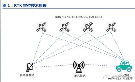 汽车高精度定位行业专题汽车智能化的从0到1高精度定位全景结构 知乎