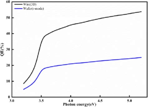 The Qe Curves Of Wire And R Mode Planar Gan Photocathode As A Function