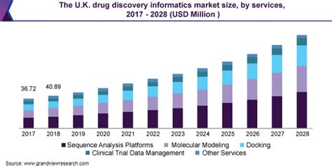 Drug Discovery Informatics Market Size Report 2021 2028