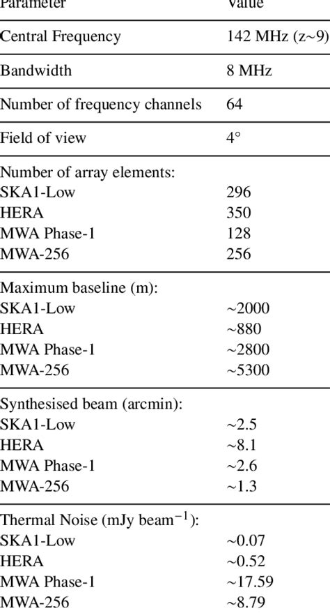 Parameter Values For The Simulations Download Scientific Diagram