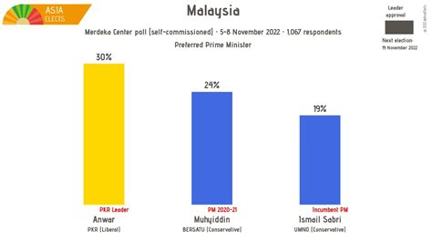 Asia Elects On Twitter Malaysia Peninsular Merdeka Center Poll