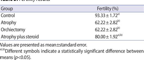 Table 3 From The Effects Of Orchiectomy And Steroid On Fertility In