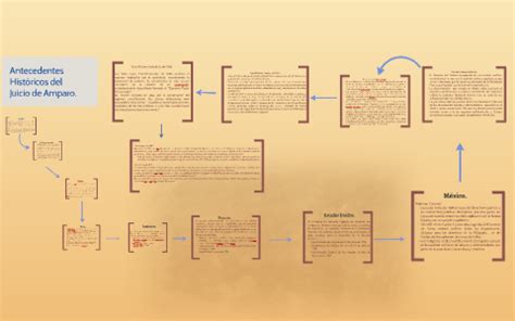 Antecedentes Hist Ricos Del Juicio De Amparo By Clarissa Guti Rrez On