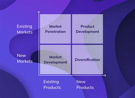 Ansoff Matrix