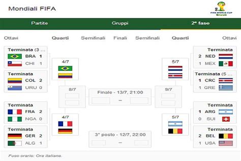 Mondiali Ecco Il Tabellone Dei Quarti Pupia Tv