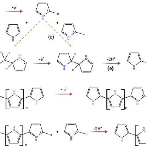 Schematic Representation Of The Two Major Synthesis Routes For Chemical