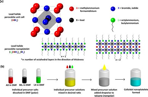 Facile Synthesis Of Colloidal Lead Halide Perovskite Nanoplatelets Via