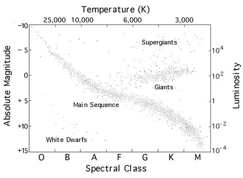 The Main Sequence