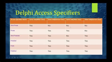 Access Specifier Chart Class Member Visibility Strict Protected Strict Private Protected