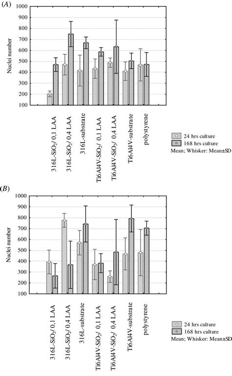 Analysis Of Admscs A And Bmmscs B Distribution After 24 And 168 H Download Scientific