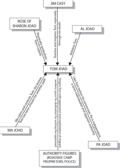 The Grapes Of Wrath The Grapes Of Wrath Character Map Book Summary
