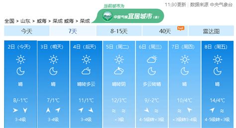 大回暖！明后天起荣成最高气温或将达12℃南风晴天海区