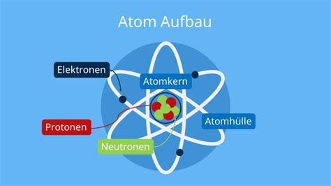 Atomkern Atomkern und Atomhülle Aufbau mit Video