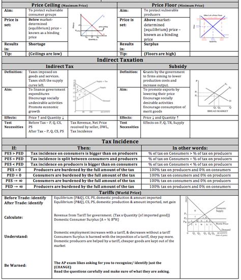 Econowaugh Ap Government Intervention Cheat Sheet