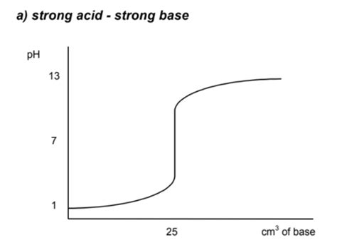 Neutralisation Titration Curves Flashcards Quizlet