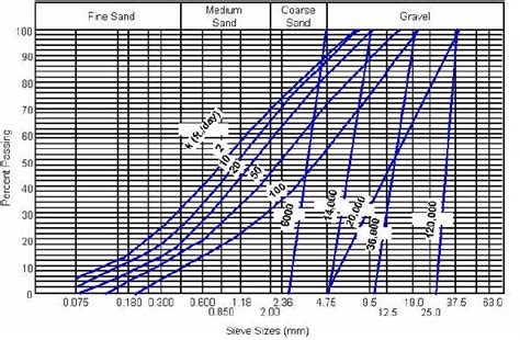 Gradation And Size Pavement Interactive