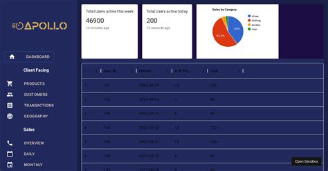 React Google Chart Examples CodeSandbox