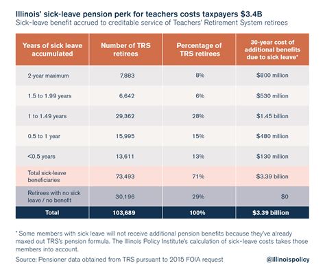 Unpaid sick leave spikes Illinois teachers’ pension benefits | Illinois Policy