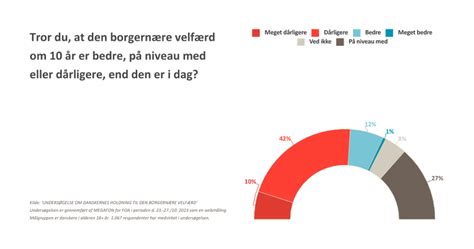 Danskernes Forventninger For Fremtidens Velfærd Er Dystre Foa