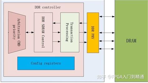 Xilinx FPGA平台DDR3设计详解一DDR SDRAM系统框架 知乎