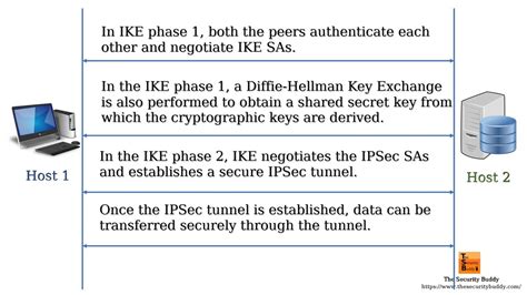 How Does The Ipsec Protocol Work Youtube