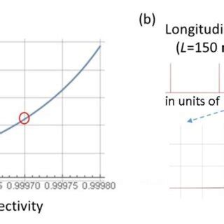 A The Graph Showing Finesse Vs Mirror Reflectivity The Red Circle