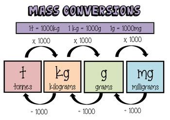 Mass Conversion Table Chart