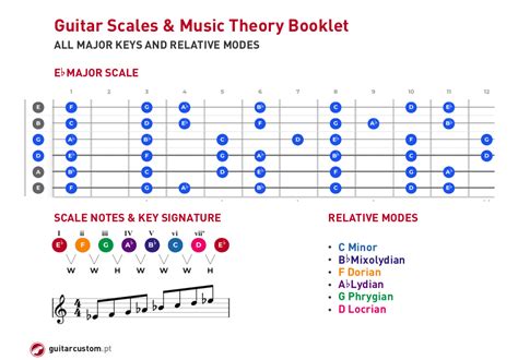 Guitar Scales And Music Theory Handbook Guitarcustompt