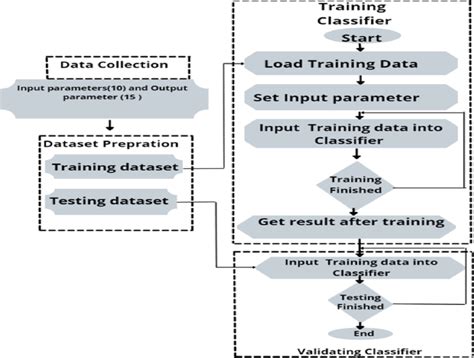 Flowchart Of Machine Learning Download Scientific Diagram