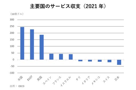 【oecd最大のデジタル赤字国はどこか？】観光産業という肉体労働で稼いだ外貨が再び海外へ、膨らみ続ける日本のデジタル赤字、国際比較で見える深刻