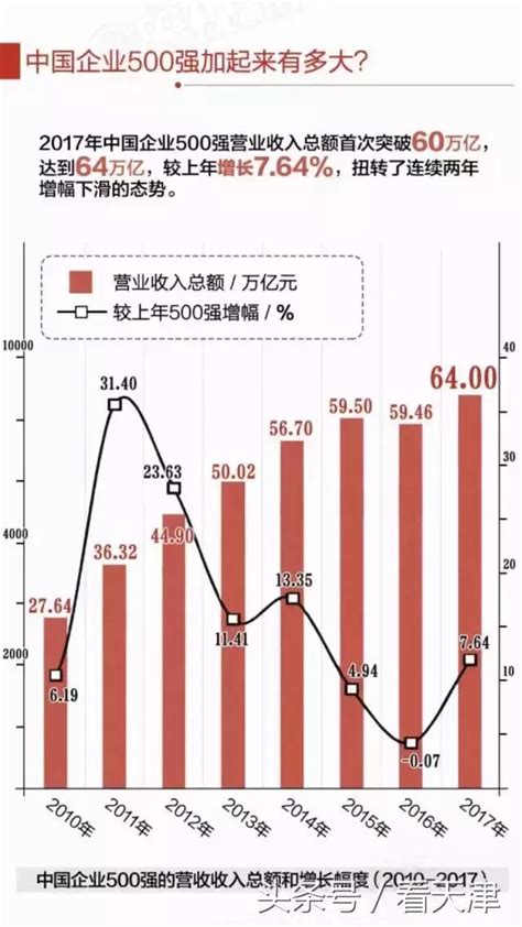 2017全國企業500強排行榜出爐！天津14家企業殺入榜單！ 每日頭條