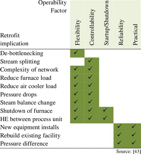 Connection Matrix Retrofitting And Operability Download Scientific Diagram