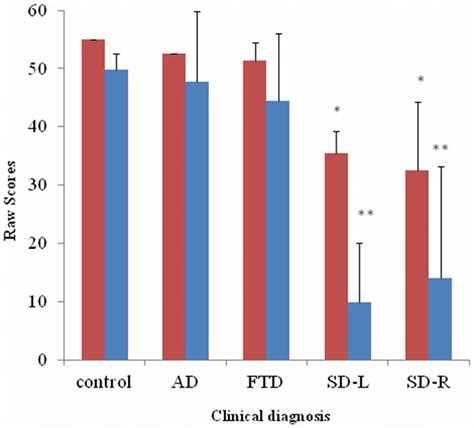 Bar Graph With Y Axis Indicating Mean And Error Bar As Standard Download Scientific Diagram