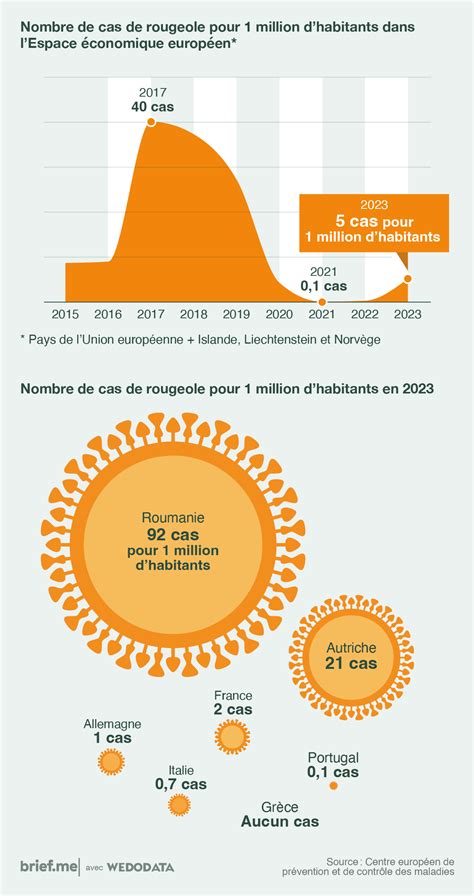 Hausse inquiétante des cas de rougeole en Europe Brief me