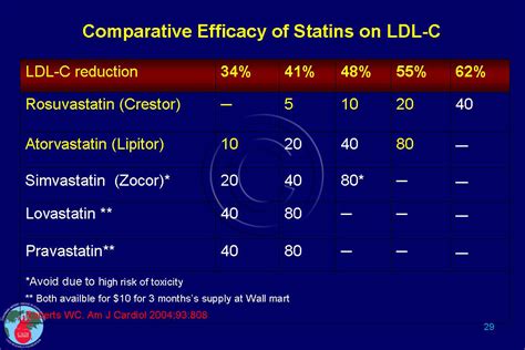 Statin Dose Conversion Chart
