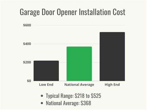 How Much Does Garage Door Opener Installation Cost Bob Vila