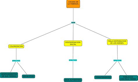 Rural Gravedad Nuevo Significado Mapa Conceptual Sobre La Pobreza Autoridad Gárgaras Salida