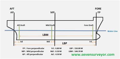 Basic Calculation For Surveyor Marine Surveyor Information