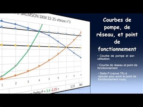 82 Courbes de pompe de réseau avant et après équilibrage hydraulique