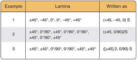 Layups Types And Process Saturation And Vacuum Bagging Techniques