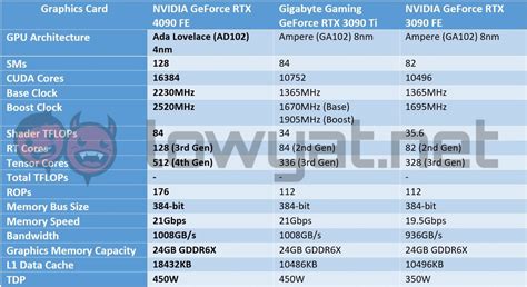 NVIDIA GeForce RTX 4090 Founders Edition Review: Big In Size And On ...