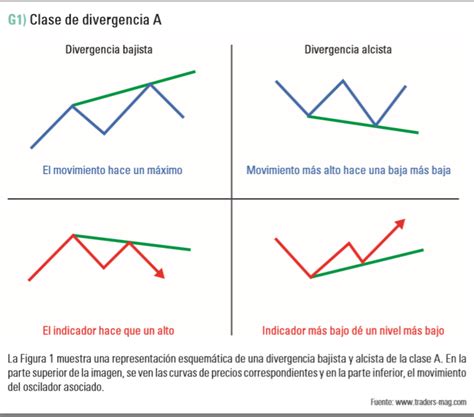 Como Interpretar As Diverg Ncias No Trading Rankia Brasil