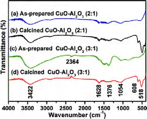 Ftir Spectra Of Cuo Al 2 O 3 A As Prepared 2 1 B Calcined 2 1 C Download Scientific