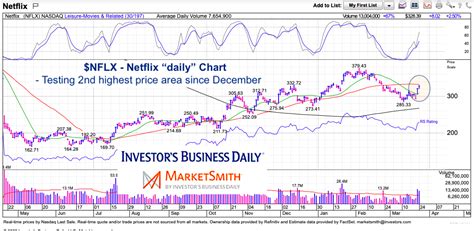 Netflix Nflx Nearing Important Price Area On Multiple Time Frames