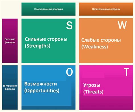 Практическое применение анализа SWOT в управлении компанией Projecto