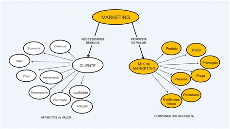 Mapa Conceitual E Conceitos Colaborae