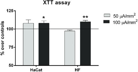 Xtt Assay Cell Proliferation After 48 H Of Intermittent Cret Exposure