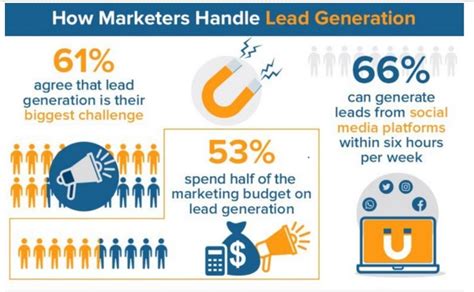 Lead Generation Best Practices Ways To Maximize Your Marketing Roi