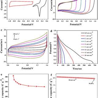 A Cv Curves Of Ac And Hp Nico S Nf Electrodes Measured In A